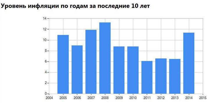 Уровень инфляции 2015