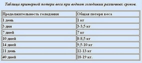 Сколько кг можно скинуть если пить только воду