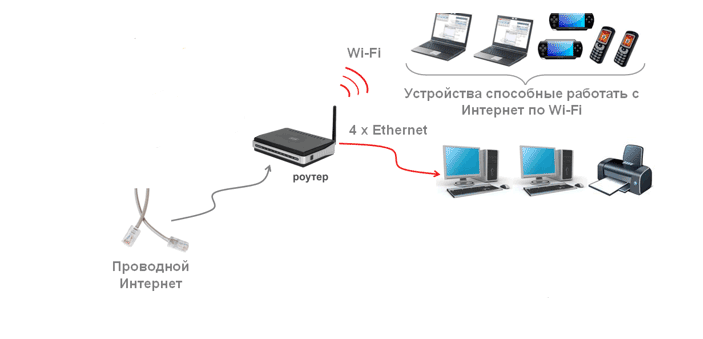 Беспроводной роутер как работает. Как работает проводной интернет. электронная схема беспроводного маршрутизатора. путь вдоль провода от роутера. как работает роутер.