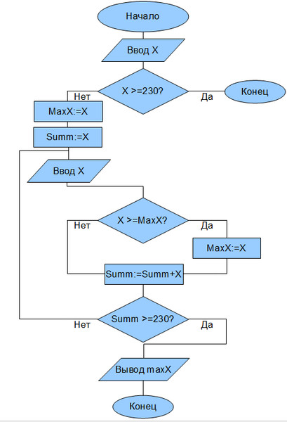 Найти max из введенных чисел. Задачи на условный оператор. Составить программы нахождения. Определение максимального из двух чисел. Найти max из введенных чисел.