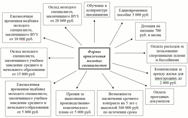 прошу Оплата молодым специалистам в образовании ведь