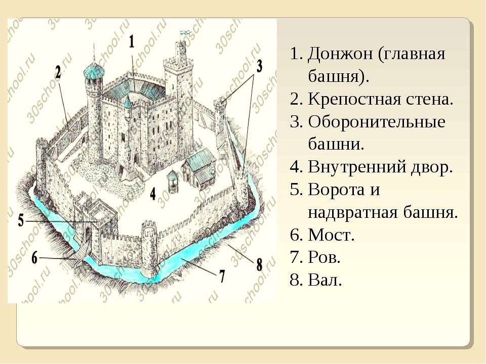 Схема средневековья