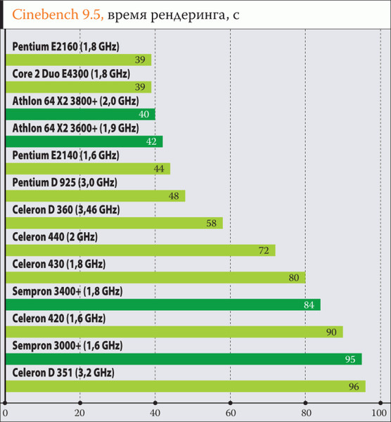 Рейтинг процессоров по времени рендеринга. Какой процессор лучше core или pentium. Intel j5005 характеристики. Какой процессор лучше core или pentium. Интел процессоры сравнение pentium.