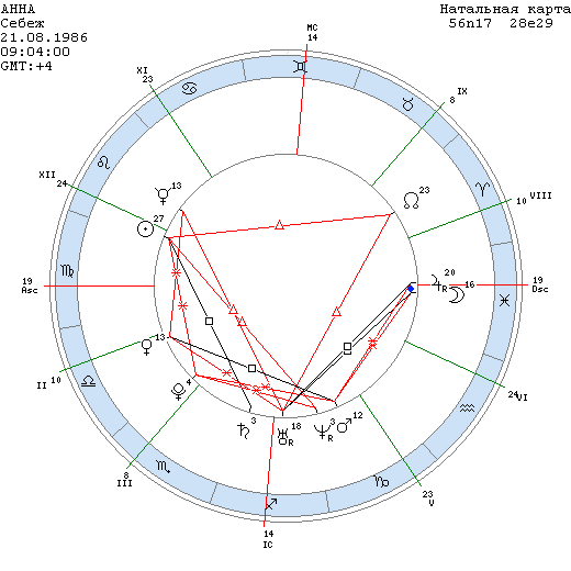 секстиль плутона. секстиль в астрологии. секстиль юпитера и плутона. плутон в натальной карте. плутон в 6 доме натальной карты.