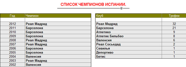 реал мадрид лига чемпионов сколько раз. реал мадрид лига чемпионов 2022. сколько раз реал выиграл лч. сколько раз реал выиграл лч. реал мадрид манчестер сити лига чемпионов счет.