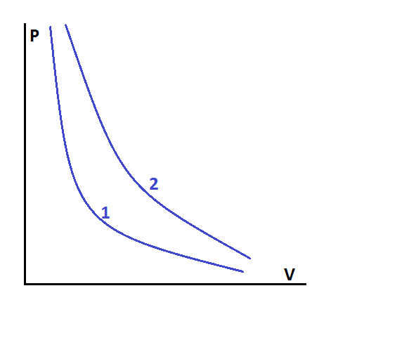 Изотермический процесс p,v график. График адиабаты и изотермы в осях p v. График изотермического процесса. Изотерма идеального газа график. Изотерма в осях p v.