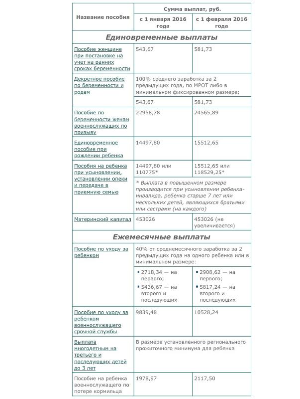 Пособие опекуну на ребенка. Выплаты при рождении ребенка спб. Пособия на ребенка рожденного в 2016 году. Выплаты приемным родителям. Пособия выплаты при усыновлении ребенка.