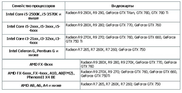 Видеокарта под процессор таблица