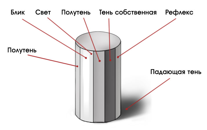 Расположение света на рисунке