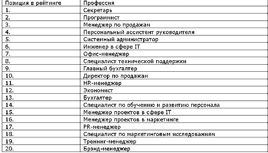 Профессии для девушек после 11 класса с хорошей зарплатой список уверенностъю