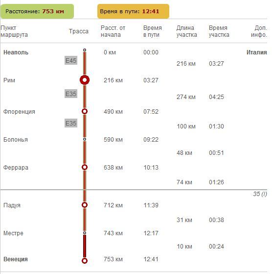 направление от рима до москвы. маршрут москва рим. маршрут полета москва рим. сколько км от италии до испании. маршрут москва рим.