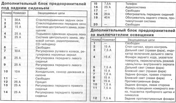 Блоки предохранителей мерседес w210
