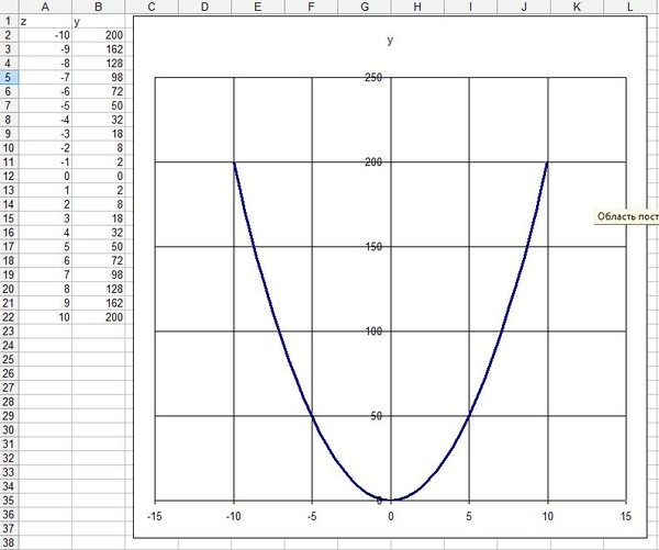 Y 0 5x 2 график линейной функции. Как построить график функции линейной функции. График функции y 0. График у х2. Y 2x 2 график функции.