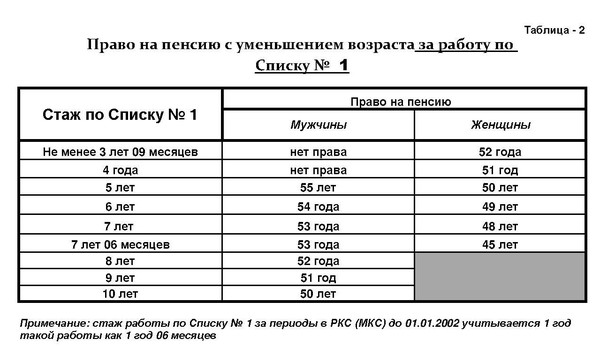 При уходе со службы на пенсию когда пологается расчет это из-за