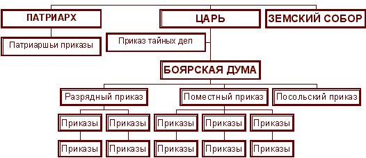 Общественный строй московского государства схема. Государственный строй московского государства 15-16 веков. Государственный строй 16 17 века. Схема управления русским государством в 16 веке. Государственный строй 16 17 века.