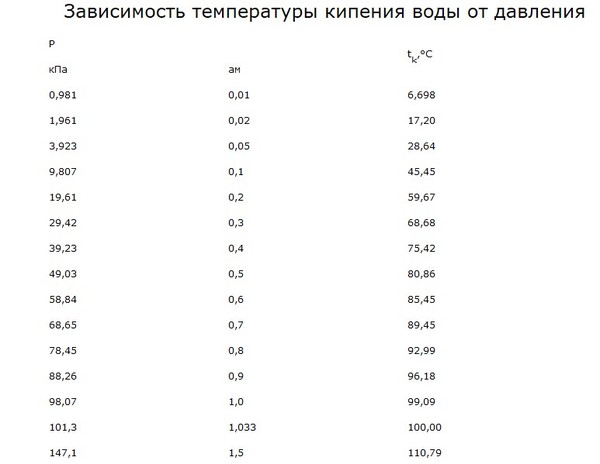 Ответы Mail.ru: Если в кипящей воде находится пустой закрытый сосуд, какая в нём