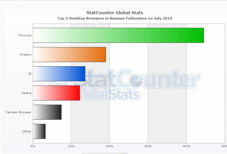 Browser usage