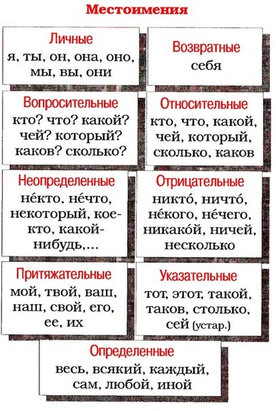 Таблица местоимений 5 класс русский язык
