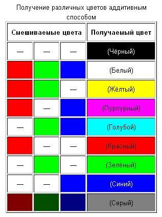 Rgb смешение цветов. Смешивание цветов. Смесь красного и синего. Смешение цветов коричневый. Миний и зеленый смедпть.
