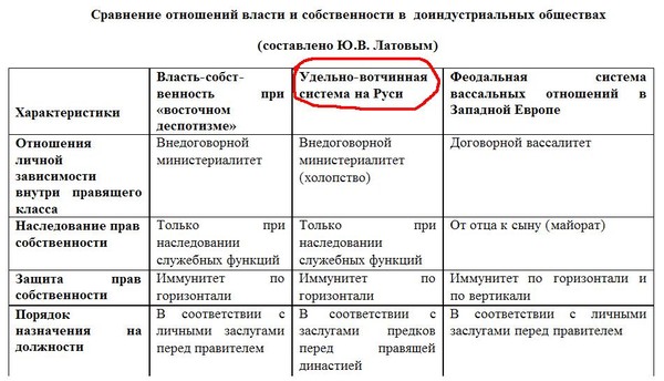 Дворцово вотчинная система управления в древнерусском государстве. Дворцово вотчинная система управления в древнерусском государстве