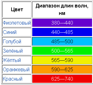 В каких пределах длин волн заключены длины волн видимого света ...