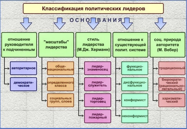 Таблица типы политических лидеров