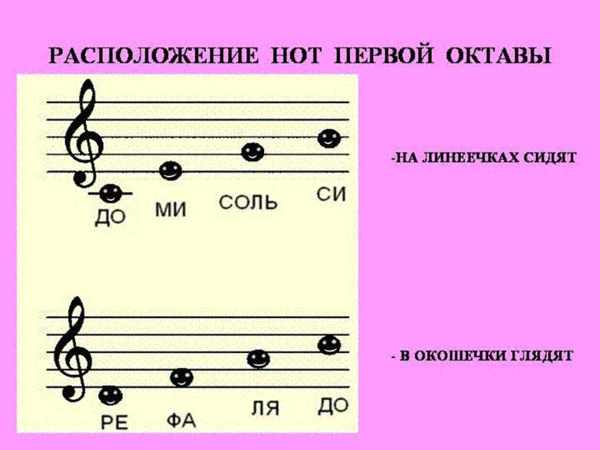 Расположение нот 1 октавы
