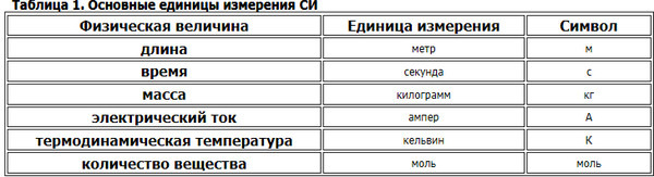какие из перечисленных. единицы длины в разных странах. основные единицы. основные единицы системы единиц си. старинные меры длины в разных странах.