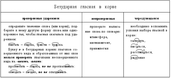 Ответы@mail.ru: помогите с безударными гласными в корне (кор.