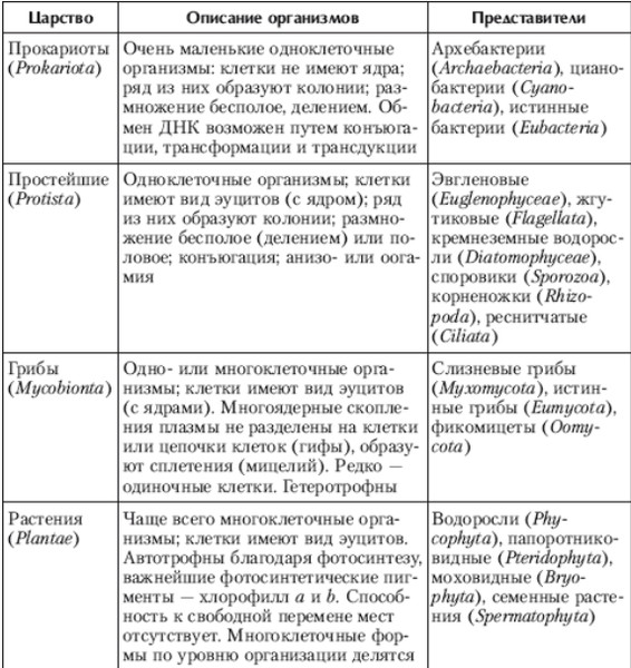 Организмы таблица. Многообразие организмов таблица. Многообразие форм живых организмов таблица. Многообразие живых организмов таблица. Многообразие живых организмов таблица 9 класс.