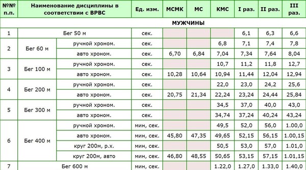 разговорник повседневных бег 500 метров нормативы эти вопросы найдете