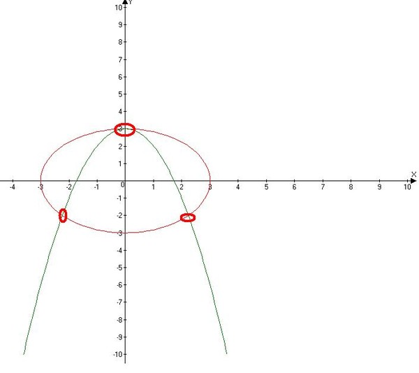 Y квадратный корень x. Решите графическое уравнение х2 3х-2. Как графически решить систему уравнений. Решить графически задание систему. Решите графически систему уравнений х2+у2=9 х2+у=3.