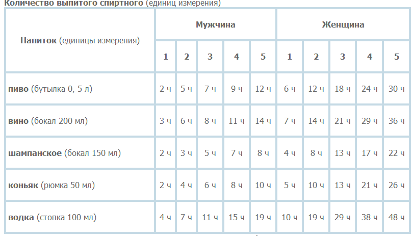 Время распада алкоголя таблица