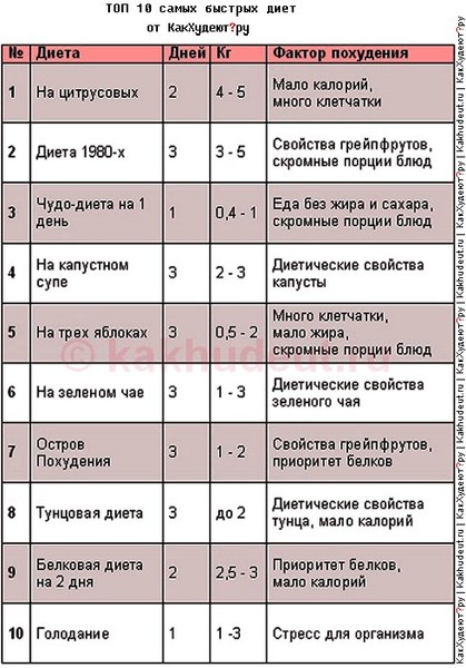 Жесткая Белковая Диета Меню. Меню для быстрого похудения на белковой диете, польза и противопоказания