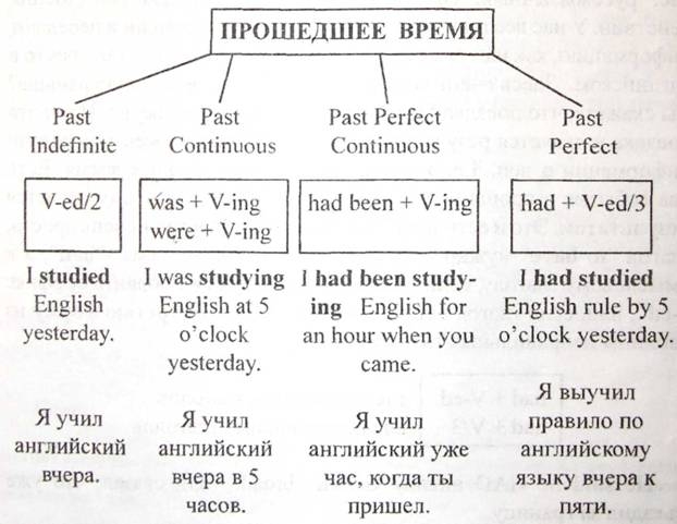 Образование прошедшего времени в английском, цена квартир-2х комнатные на авито северск и червячный редуктор для снегоуборщика своими руками Образование прошедшего времени в английском