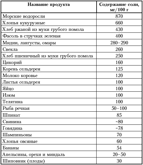В каких продуктах используется соль. Содержание соли в продуктах. продукты содержащие много соли. продукты содержащие соль.