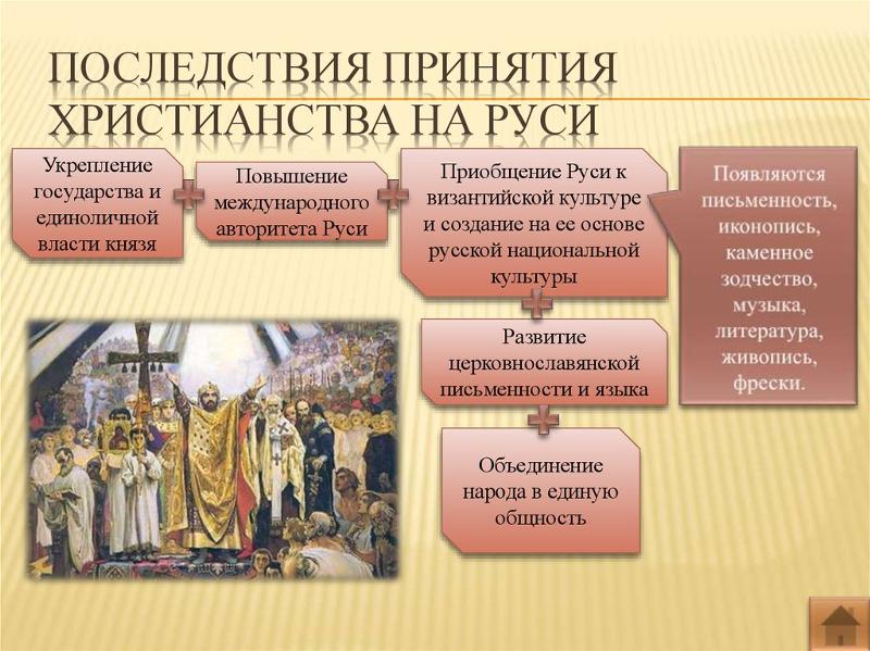 Что было до и после принятия христианства