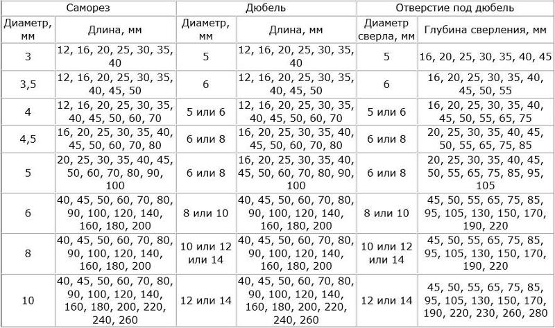 Сверло под саморез по металлу таблица Ответы Mail.ru: Подскажите, пожалуйста, размеры дюбеля и самореза под него для т