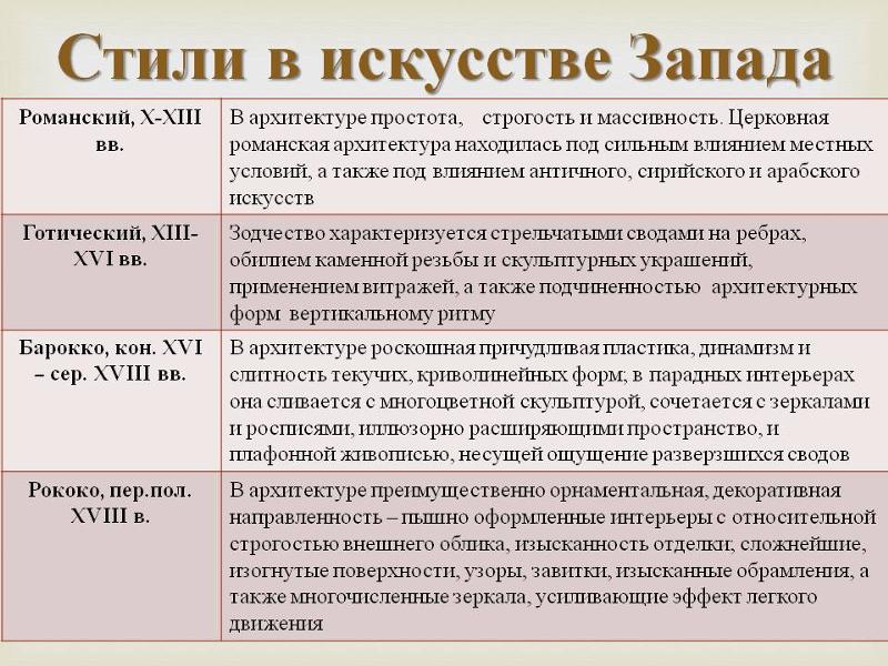 Ответ на вопрос по теме Краткий путеводитель по стилям и направлениям в искусстве Ответ на вопрос по теме Краткий путеводитель по стилям и направлениям в искусстве