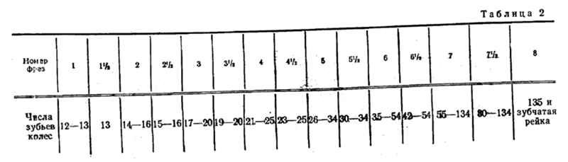 Материалы, конструкция цилиндрических колес и методы образования зубьев - Студоп