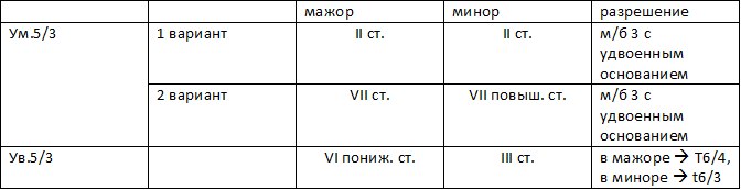 виды трезвучий. ув 53 на какой ступени. ув 53. ув53. уличенное и уменьшенное трезвучие в мажоре и минор.