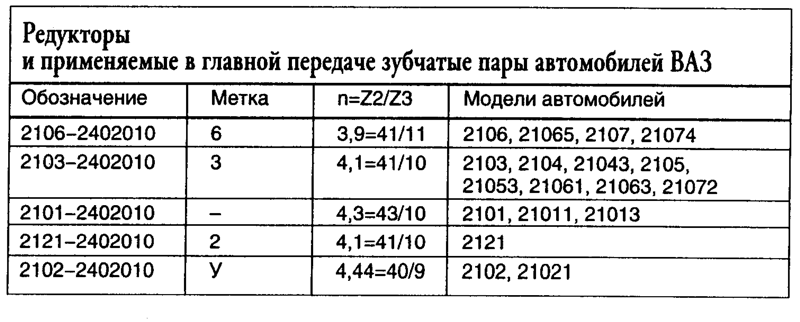 Как подобрать редуктор по передаточному числу таблица