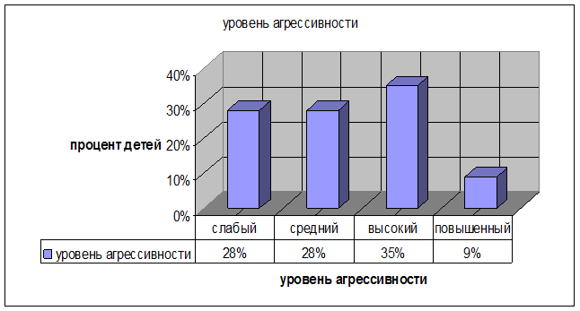 Диагностики уровня агрессивности. Диагностики уровня агрессивности