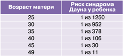 Риск дауна по возрасту таблица синдрома