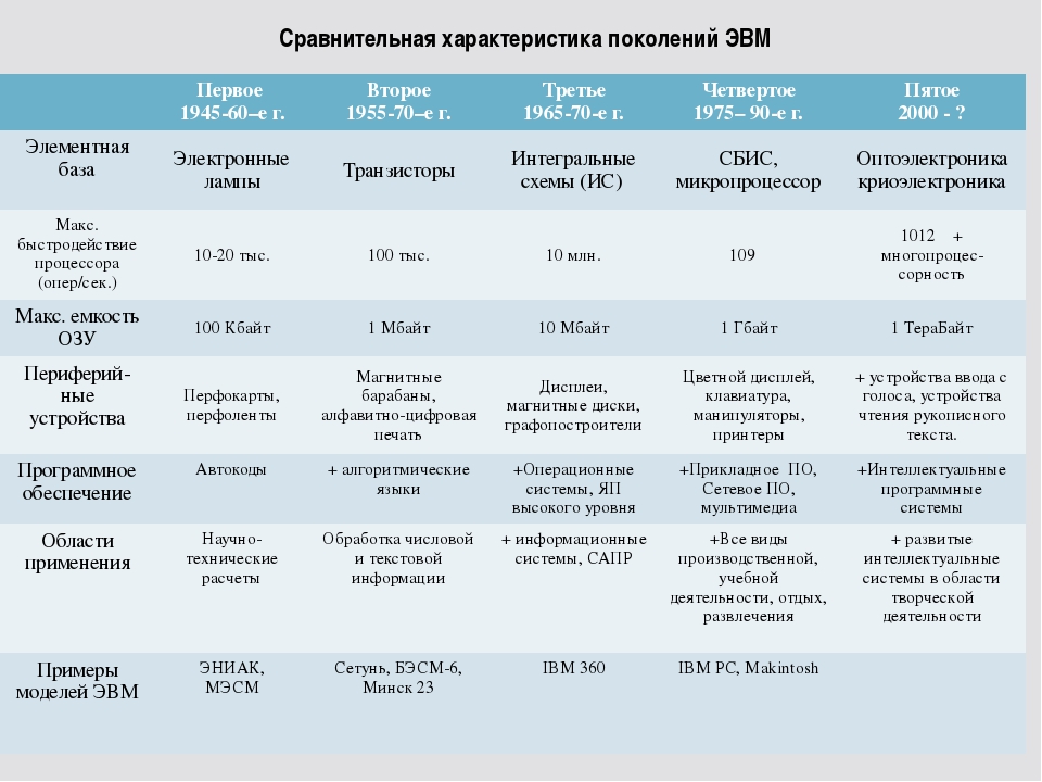 К какому поколению относятся первые мини-ЭВМ? | Ответы Mail