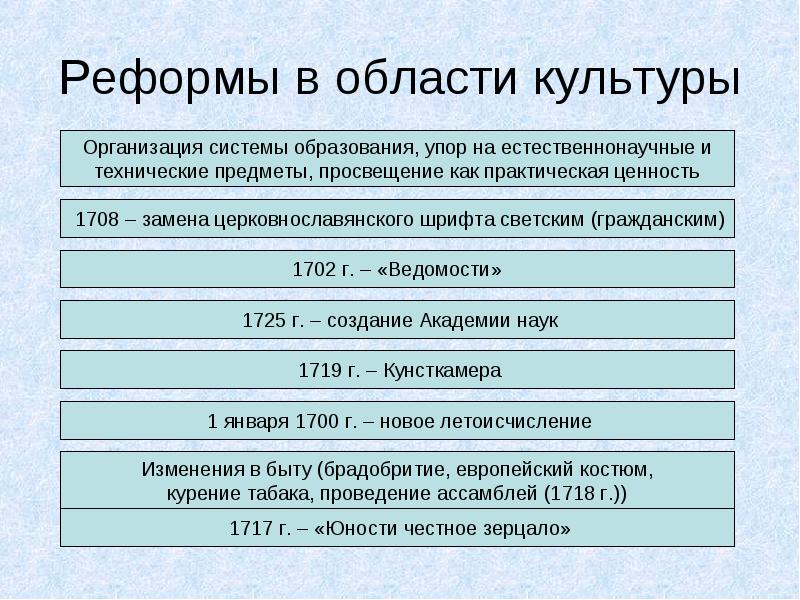 Образование светской школы