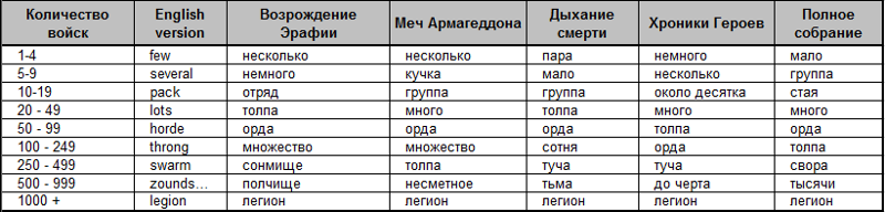 Таблица стай. Герои 3 количество существ таблица. герои 3 орда это сколько. количество войск в героях 3. количество юнитов в героях 3.