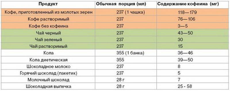 Кофеин в продуктах таблица