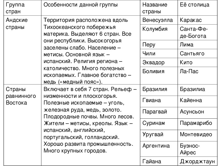 Характеристика страны бразилия таблица география 7 класс