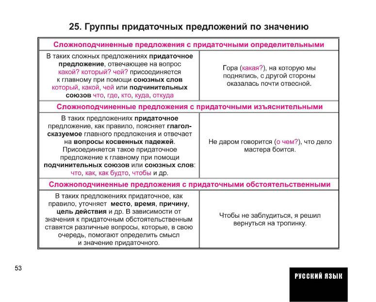 Определительный тип придаточного. Виды придаточных предложений определительные. типы сложноподчиненных предложений. типы придаточных предложений в сложноподчиненных предложениях. сложные предложения с придаточными.